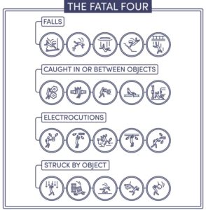 OSHA’s Fatal Four – Leading Causes Of Deaths In The Workplace - Diller ...